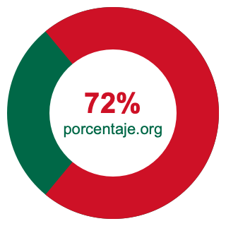 Gráfico circular de 72 porcentaje
