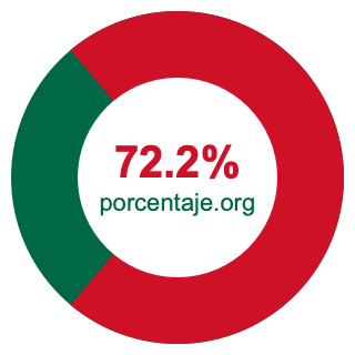 Gráfico circular de 72.2 porcentaje