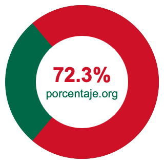 Gráfico circular de 72.3 porcentaje