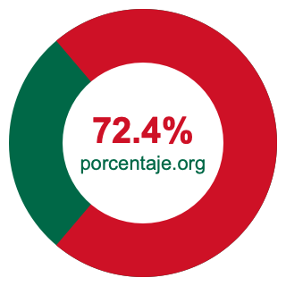 Gráfico circular de 72.4 porcentaje