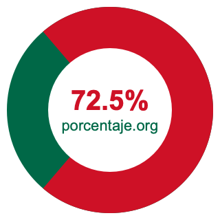 Gráfico circular de 72.5 porcentaje