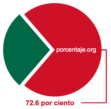 Gráfico circular de 72.6 por ciento