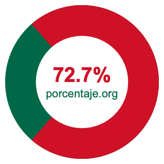 Gráfico circular de 72.7 porcentaje