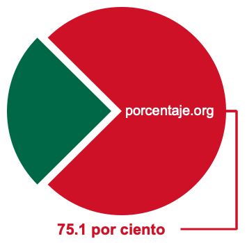 Gráfico circular de 75.1 por ciento