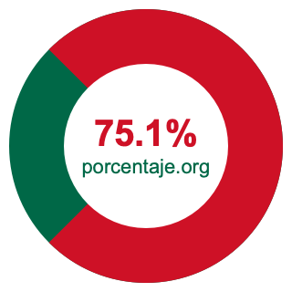 Gráfico circular de 75.1 porcentaje