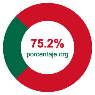 Gráfico circular de 75.2 porcentaje