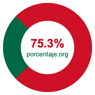 Gráfico circular de 75.3 porcentaje