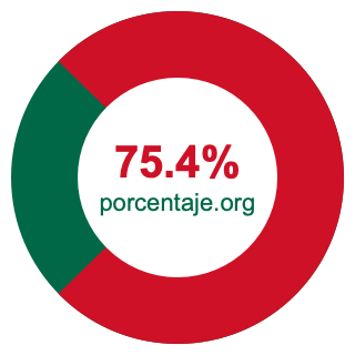 Gráfico circular de 75.4 porcentaje