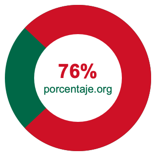 Gráfico circular de 76 porcentaje