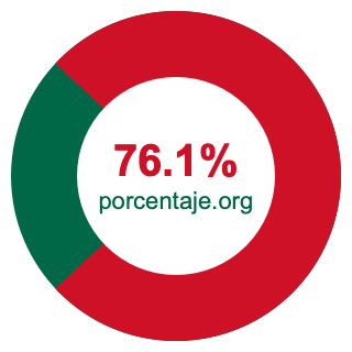 Gráfico circular de 76.1 porcentaje