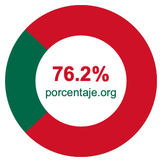 Gráfico circular de 76.2 porcentaje