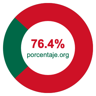Gráfico circular de 76.4 porcentaje
