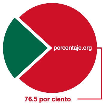Gráfico circular de 76.5 por ciento