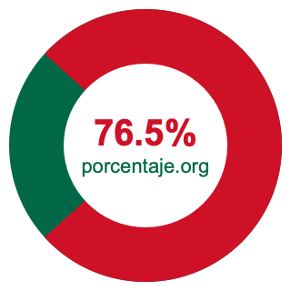 Gráfico circular de 76.5 porcentaje
