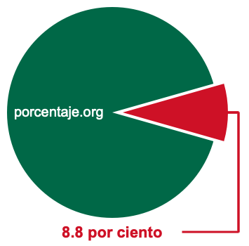 Gráfico circular de 8.8 por ciento
