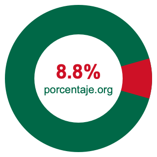 Gráfico circular de 8.8 porcentaje
