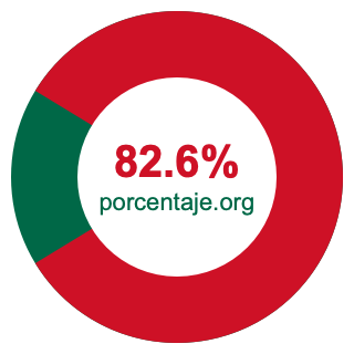 Gráfico circular de 82.6 porcentaje