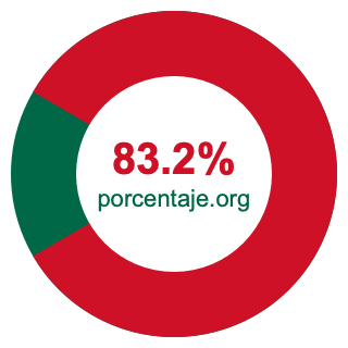Gráfico circular de 83.2 porcentaje