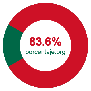 Gráfico circular de 83.6 porcentaje