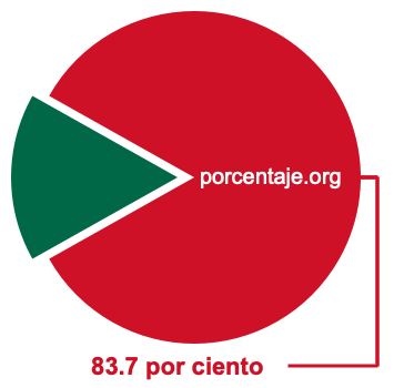 Gráfico circular de 83.7 por ciento