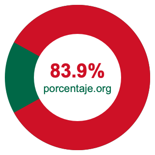 Gráfico circular de 83.9 porcentaje