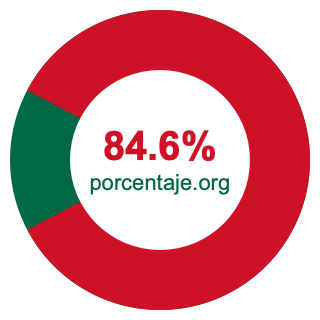 Gráfico circular de 84.6 porcentaje