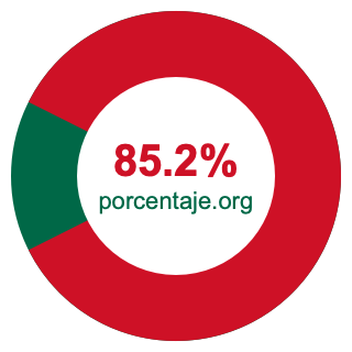 Gráfico circular de 85.2 porcentaje