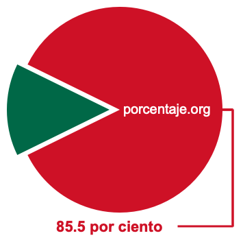 Gráfico circular de 85.5 por ciento
