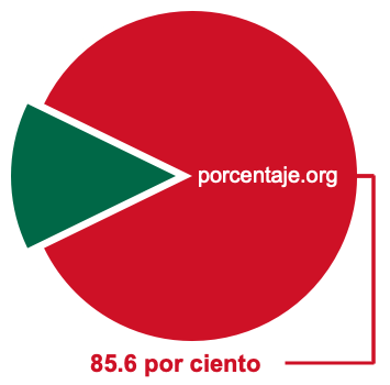 Gráfico circular de 85.6 por ciento