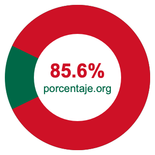Gráfico circular de 85.6 porcentaje