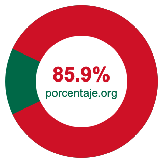 Gráfico circular de 85.9 porcentaje