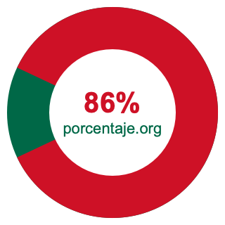 Gráfico circular de 86 porcentaje