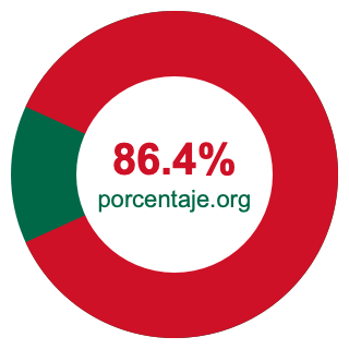 Gráfico circular de 86.4 porcentaje
