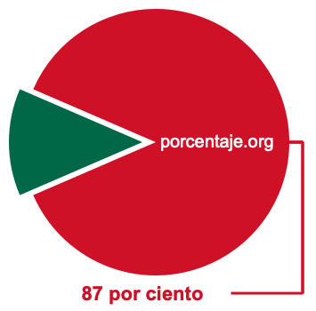 Gráfico circular de 87 por ciento