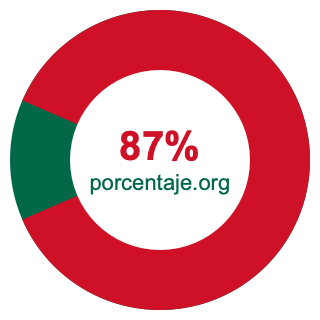 Gráfico circular de 87 porcentaje