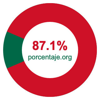 Gráfico circular de 87.1 porcentaje