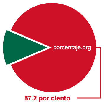 Gráfico circular de 87.2 por ciento