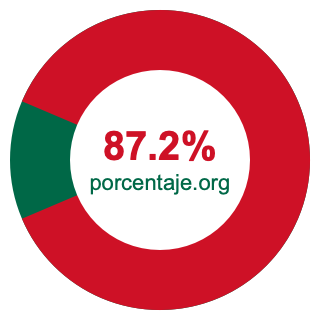 Gráfico circular de 87.2 porcentaje