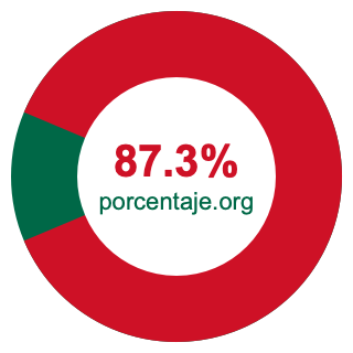 Gráfico circular de 87.3 porcentaje