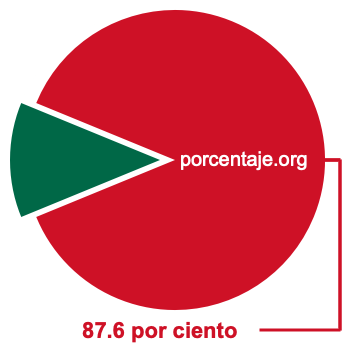 Gráfico circular de 87.6 por ciento