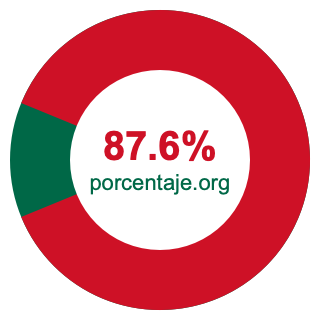 Gráfico circular de 87.6 porcentaje