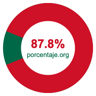 Gráfico circular de 87.8 porcentaje