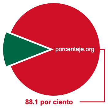 Gráfico circular de 88.1 por ciento