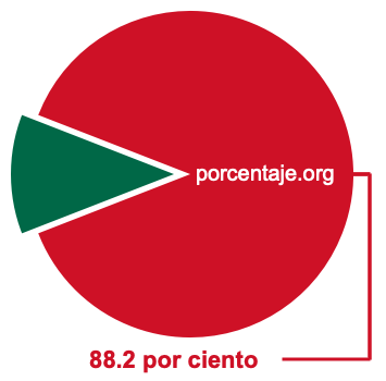 Gráfico circular de 88.2 por ciento