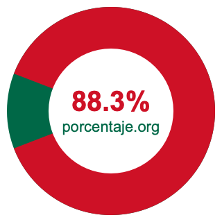 Gráfico circular de 88.3 porcentaje