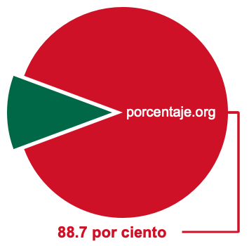 Gráfico circular de 88.7 por ciento