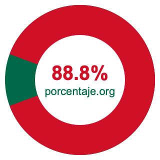 Gráfico circular de 88.8 porcentaje