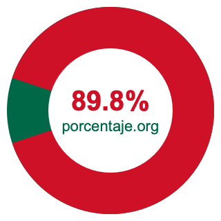 Gráfico circular de 89.8 porcentaje