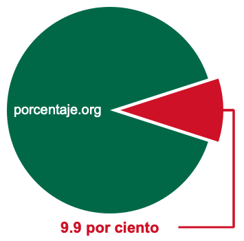 Gráfico circular de 9.9 por ciento
