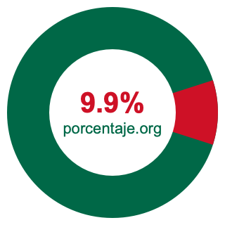 Gráfico circular de 9.9 porcentaje